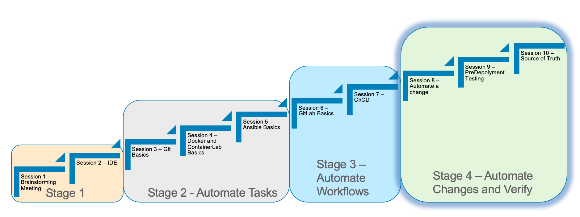 Stages